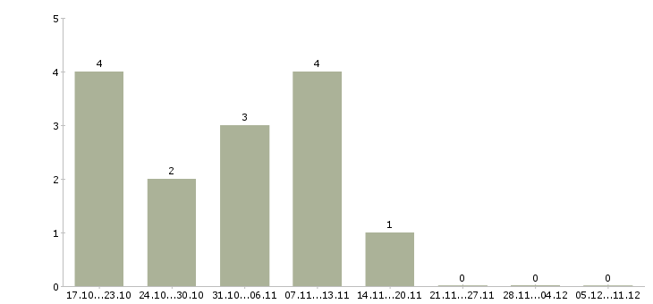 Работа специалист в области консультирования в Ярославле - Число вакансий в Ярославле по специальности специалист в области консультирования за 2 месяца