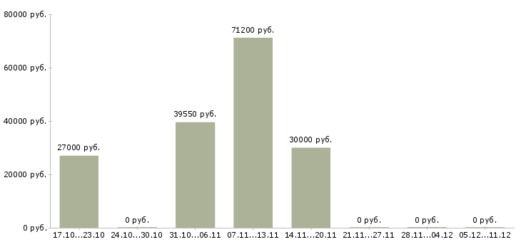 Вакансии 2 3 часа в день Тыва - Медиана зарплат 2 3 часа в день Тыва за 2 месяца