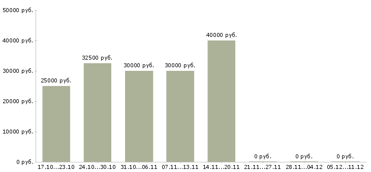 Вакансии php программист в Ярославле - Медиана зарплат php программист в Ярославле за 2 месяца