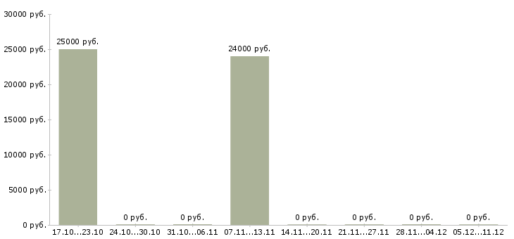 Вакансии администратор клиники в Краснодаре - Медиана зарплат администратор клиники в Краснодаре за 2 месяца