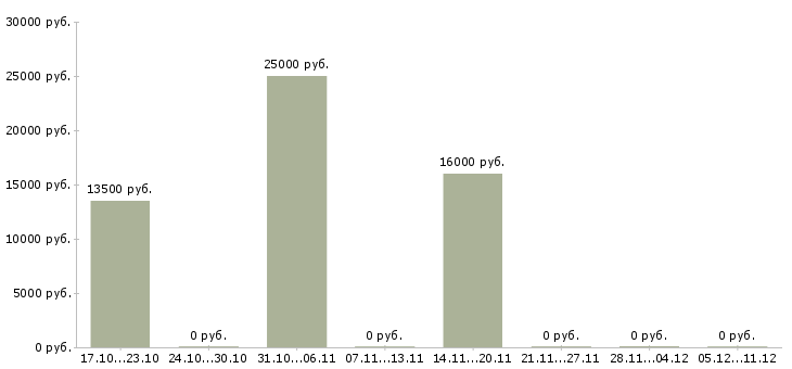 Вакансии администратор торгового центра Нижний новгород - Медиана зарплат администратор торгового центра Нижний новгород за 2 месяца