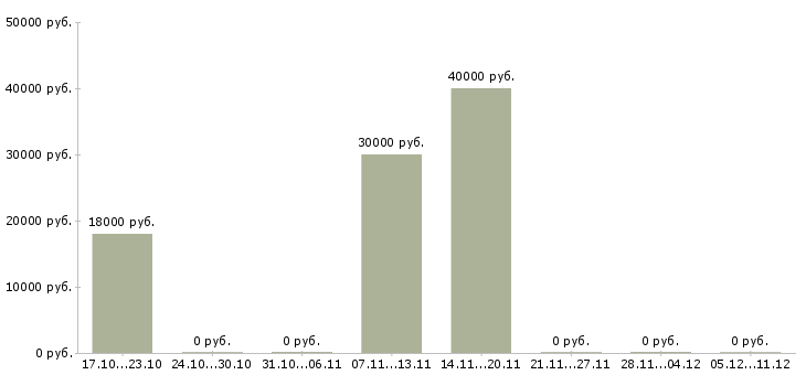 Вакансии арматурщик в Екатеринбурге - Медиана зарплат арматурщик в Екатеринбурге за 2 месяца