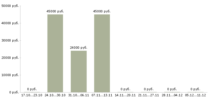 Вакансии арматурщик в Ярославле - Медиана зарплат арматурщик в Ярославле за 2 месяца