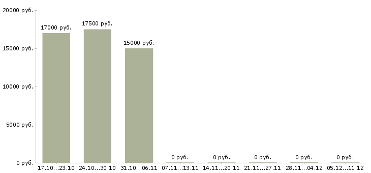Вакансии ассистент стоматолога в Челябинске - Медиана зарплат ассистент стоматолога в Челябинске за 2 месяца