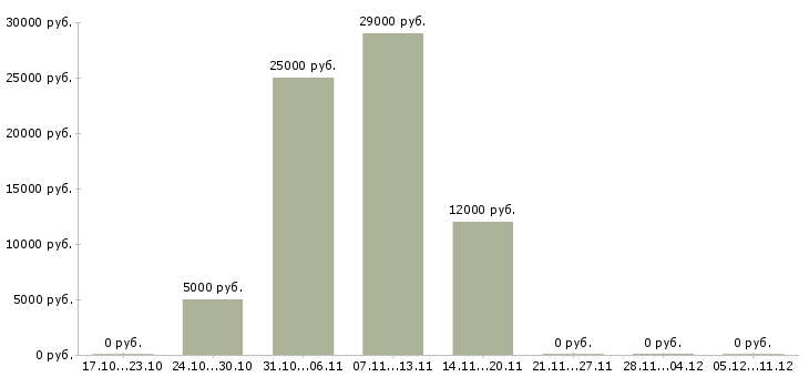 Вакансии аудитор в Кургане - Медиана зарплат аудитор в Кургане за 2 месяца