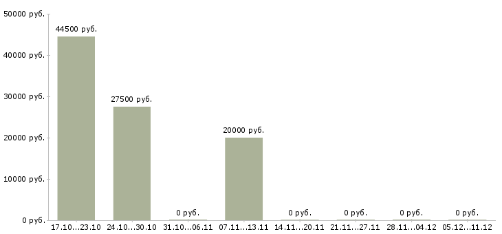 Вакансии бизнес консультант в Орле - Медиана зарплат бизнес консультант в Орле за 2 месяца