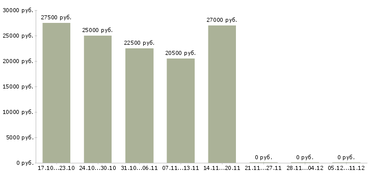 Вакансии бизнес консультант в Сургуте - Медиана зарплат бизнес консультант в Сургуте за 2 месяца