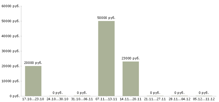 Вакансии веб дизайнер в Краснодаре - Медиана зарплат веб дизайнер в Краснодаре за 2 месяца