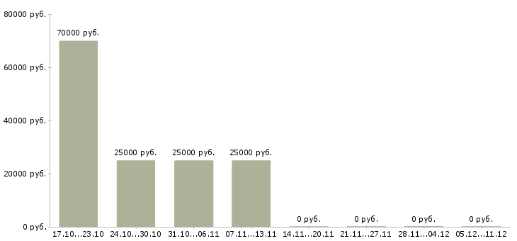 Вакансии ведущий мероприятий в Твери - Медиана зарплат ведущий мероприятий в Твери за 2 месяца