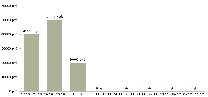 Вакансии ветеринарный врач Татарстан - Медиана зарплат ветеринарный врач Татарстан за 2 месяца