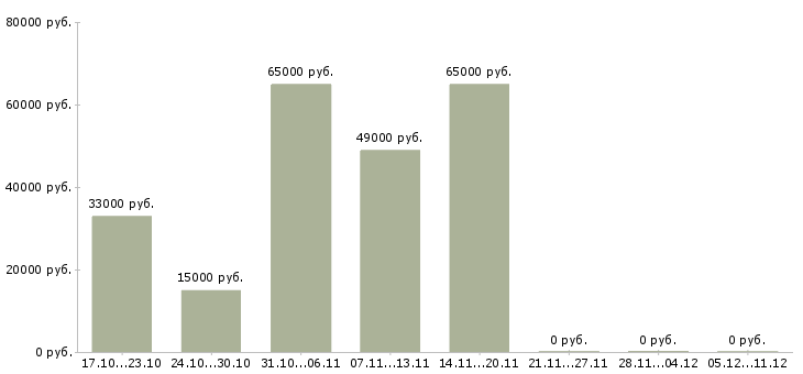 Вакансии водитель автобуса в Тюмени - Медиана зарплат водитель автобуса в Тюмени за 2 месяца