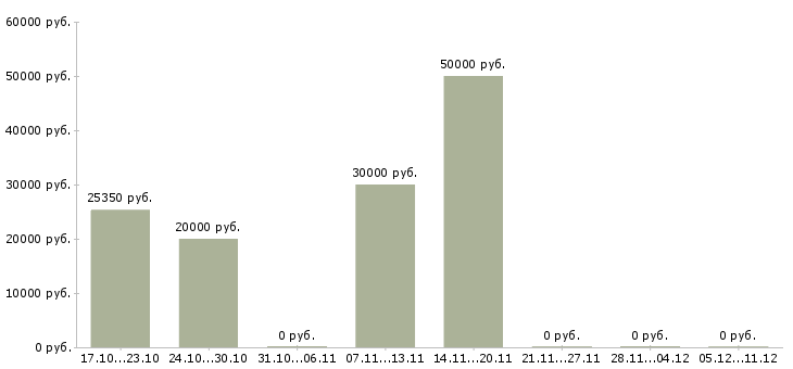 Вакансии водитель категории в в Волжском - Медиана зарплат водитель категории в в Волжском за 2 месяца