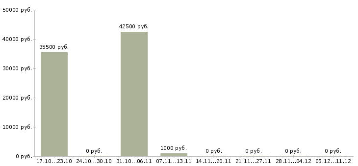 Вакансии водитель категории в в Пятигорске - Медиана зарплат водитель категории в в Пятигорске за 2 месяца