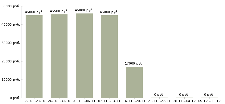Вакансии водитель категории е в Стерлитамаке - Медиана зарплат водитель категории е в Стерлитамаке за 2 месяца