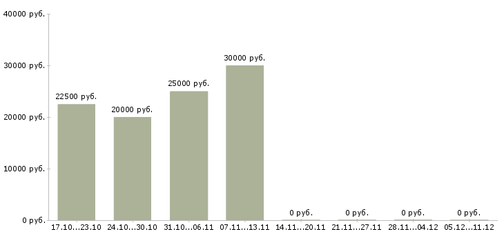 Вакансии врач клинической лабораторной диагностики Татарстан - Медиана зарплат врач клинической лабораторной диагностики Татарстан за 2 месяца