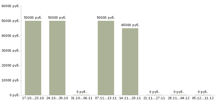 Вакансии врач клинической лабораторной диагностики в Балашихе - Медиана зарплат врач клинической лабораторной диагностики в Балашихе за 2 месяца