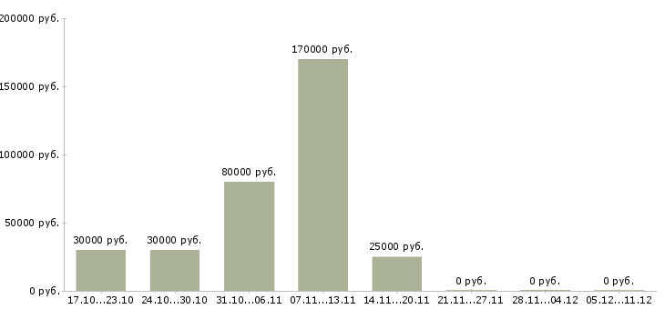 Вакансии главный инженер в Туле - Медиана зарплат главный инженер в Туле за 2 месяца