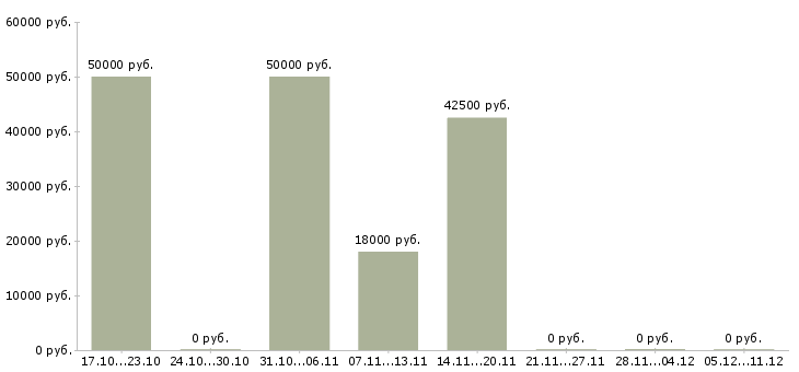 Вакансии главный менеджер Коми - Медиана зарплат главный менеджер Коми за 2 месяца