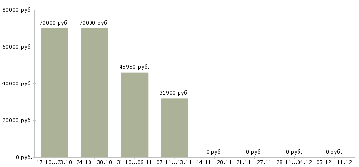 Вакансии главный менеджер в Подольске - Медиана зарплат главный менеджер в Подольске за 2 месяца