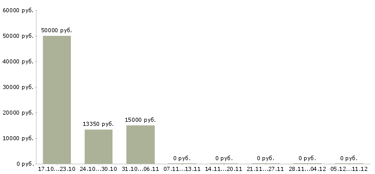 Вакансии главный редактор Санкт-петербург - Медиана зарплат главный редактор Санкт-петербург за 2 месяца