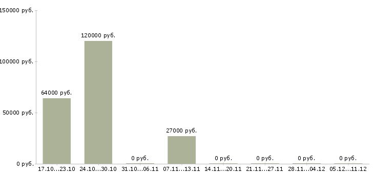 Вакансии главный специалист по строительству в Челябинске - Медиана зарплат главный специалист по строительству в Челябинске за 2 месяца