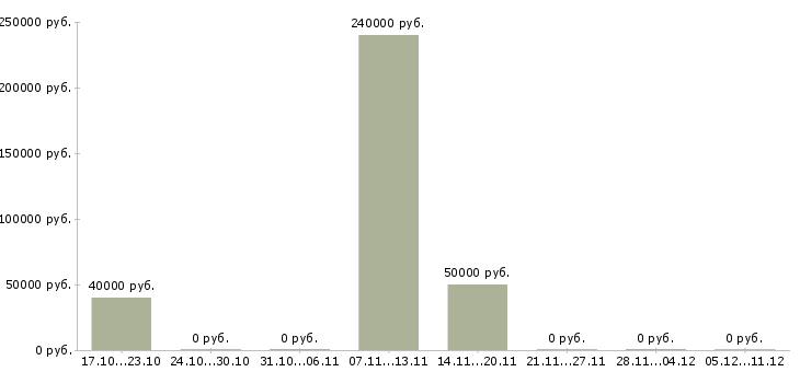 Вакансии главный энергетик в Челябинске - Медиана зарплат главный энергетик в Челябинске за 2 месяца