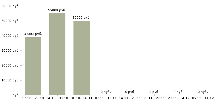 Вакансии дизайнер консультант в Подольске - Медиана зарплат дизайнер консультант в Подольске за 2 месяца