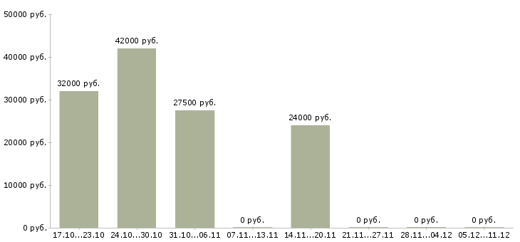 Вакансии директор интернет магазина Набережные челны - Медиана зарплат директор интернет магазина Набережные челны за 2 месяца
