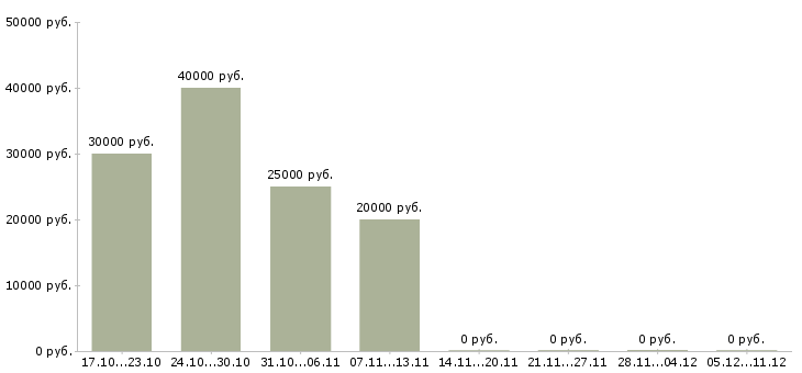 Вакансии директор интернет магазина в Смоленске - Медиана зарплат директор интернет магазина в Смоленске за 2 месяца