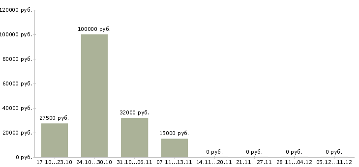 Вакансии директор интернет магазина в Чебоксарах - Медиана зарплат директор интернет магазина в Чебоксарах за 2 месяца
