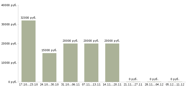 Вакансии директор компании филиала Удмуртия - Медиана зарплат директор компании филиала Удмуртия за 2 месяца