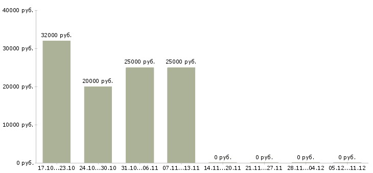 Вакансии директор компании филиала в Кирове - Медиана зарплат директор компании филиала в Кирове за 2 месяца