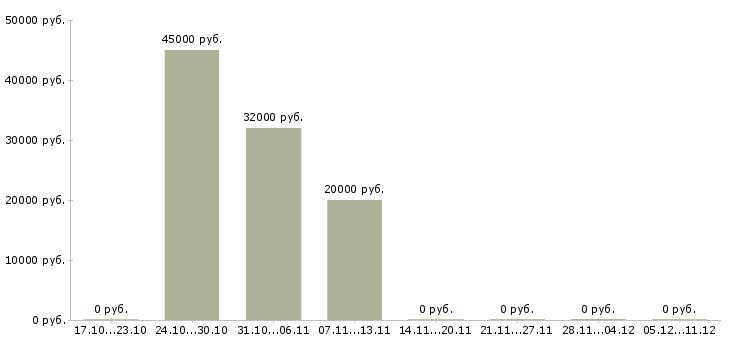 Вакансии директор по рекламе в Сочи - Медиана зарплат директор по рекламе в Сочи за 2 месяца