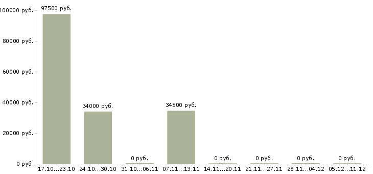 Вакансии директор розничной сети в Туле - Медиана зарплат директор розничной сети в Туле за 2 месяца