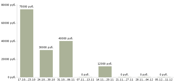 Вакансии дистрибьютор в Вологде - Медиана зарплат дистрибьютор в Вологде за 2 месяца