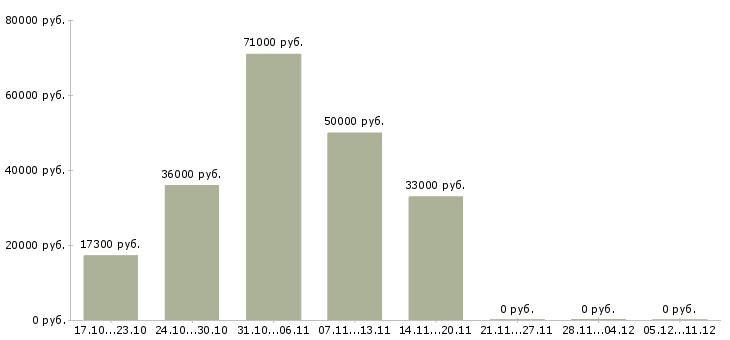 Вакансии для мужчин в Курске - Медиана зарплат для мужчин в Курске за 2 месяца