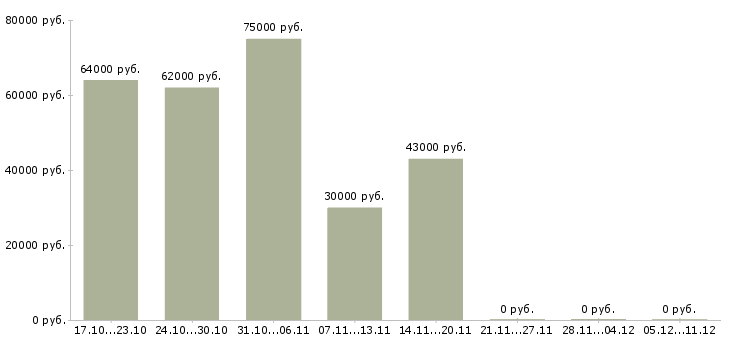 Вакансии для мужчин в Чебоксарах - Медиана зарплат для мужчин в Чебоксарах за 2 месяца