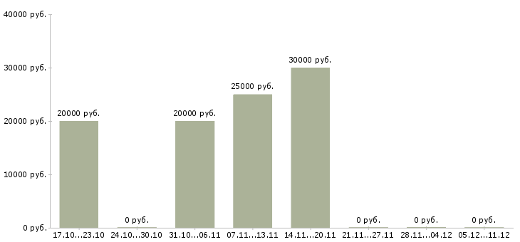 Вакансии для студентов Тыва - Медиана зарплат для студентов Тыва за 2 месяца