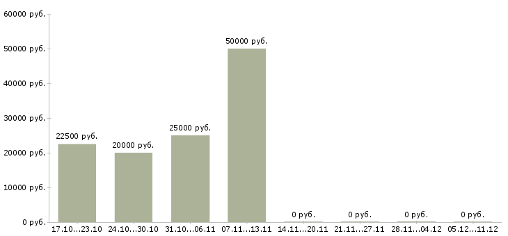 Вакансии для студентов в Люберцах - Медиана зарплат для студентов в Люберцах за 2 месяца