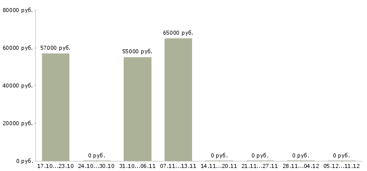 Вакансии дорожный рабочий в Архангельске - Медиана зарплат дорожный рабочий в Архангельске за 2 месяца