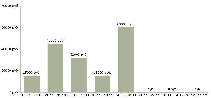 Вакансии дорожный рабочий в Оренбурге - Медиана зарплат дорожный рабочий в Оренбурге за 2 месяца