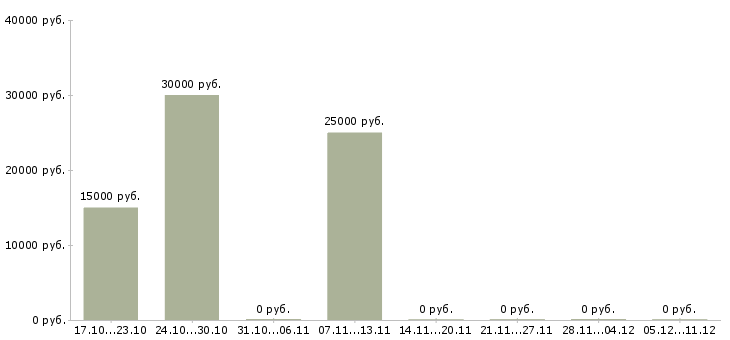 Вакансии заведующие складом в Барнауле - Медиана зарплат заведующие складом в Барнауле за 2 месяца