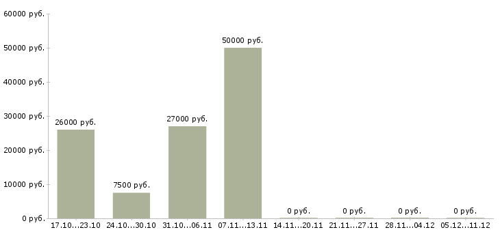 Вакансии заведующие складом в Самаре - Медиана зарплат заведующие складом в Самаре за 2 месяца