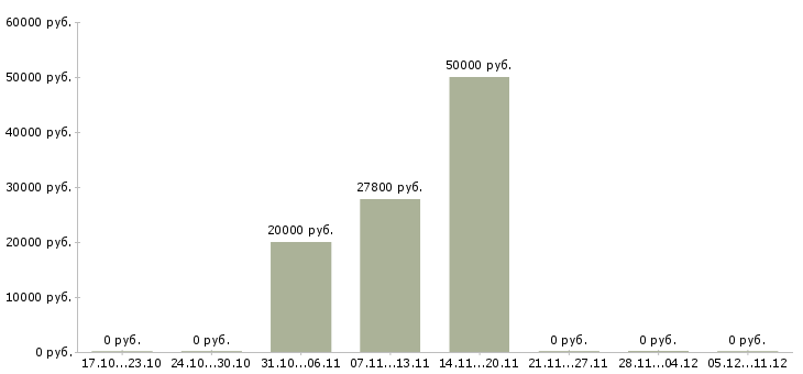 Вакансии замерщик в Уфе - Медиана зарплат замерщик в Уфе за 2 месяца