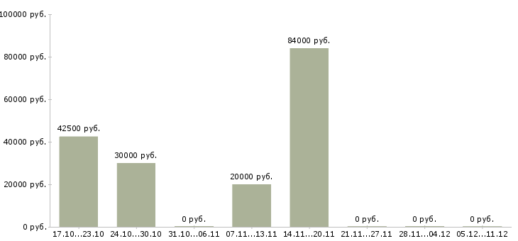 Вакансии заместитель Йошкар-ола - Медиана зарплат заместитель Йошкар-ола за 2 месяца