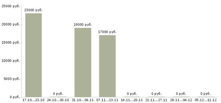 Вакансии заместитель директора по учебной работе Нижний новгород - Медиана зарплат заместитель директора по учебной работе Нижний новгород за 2 месяца