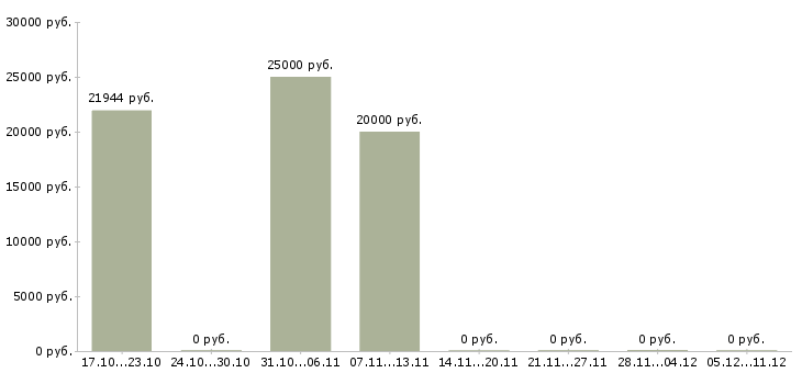 Вакансии заместитель директора по учебной работе в Кирове - Медиана зарплат заместитель директора по учебной работе в Кирове за 2 месяца