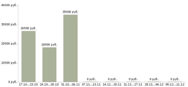 Вакансии инженер конструктор в Ставрополе - Медиана зарплат инженер конструктор в Ставрополе за 2 месяца