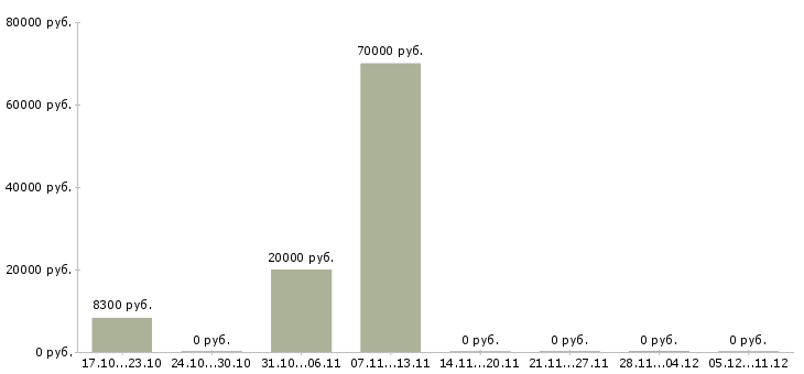 Вакансии инженер проектировщик в Иваново - Медиана зарплат инженер проектировщик в Иваново за 2 месяца