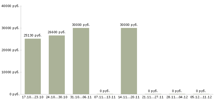 Вакансии инженер сети в Астрахани - Медиана зарплат инженер сети в Астрахани за 2 месяца
